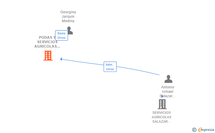 Vinculaciones societarias de PODAS Y SERVICIOS AGRICOLAS ECUANICA SL