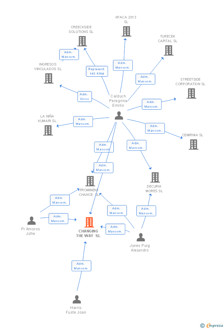 Vinculaciones societarias de CHANGING THE WAY SL