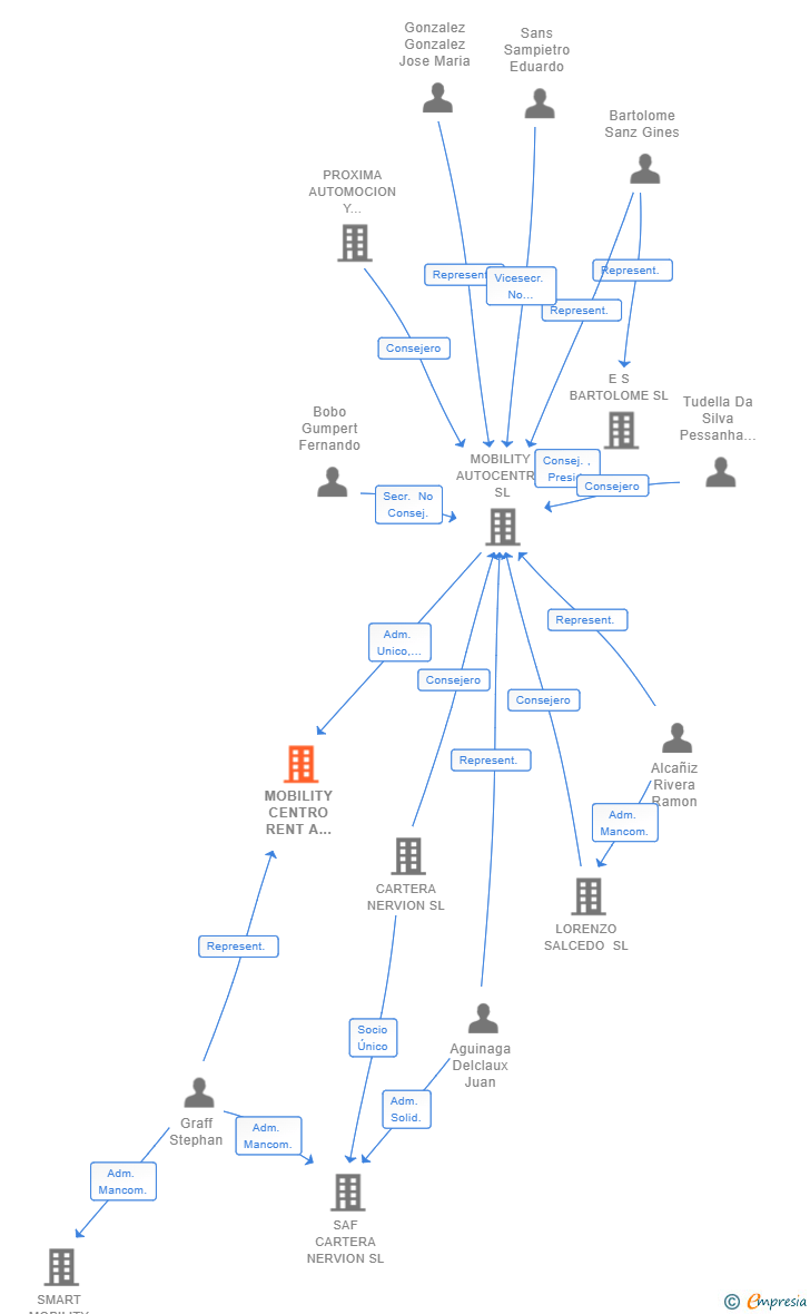Vinculaciones societarias de MOBILITY CENTRO RENT A CAR SL