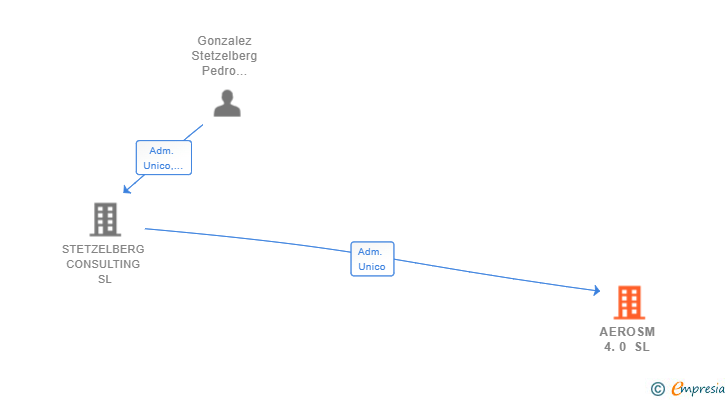 Vinculaciones societarias de AEROSM 4.0 SL