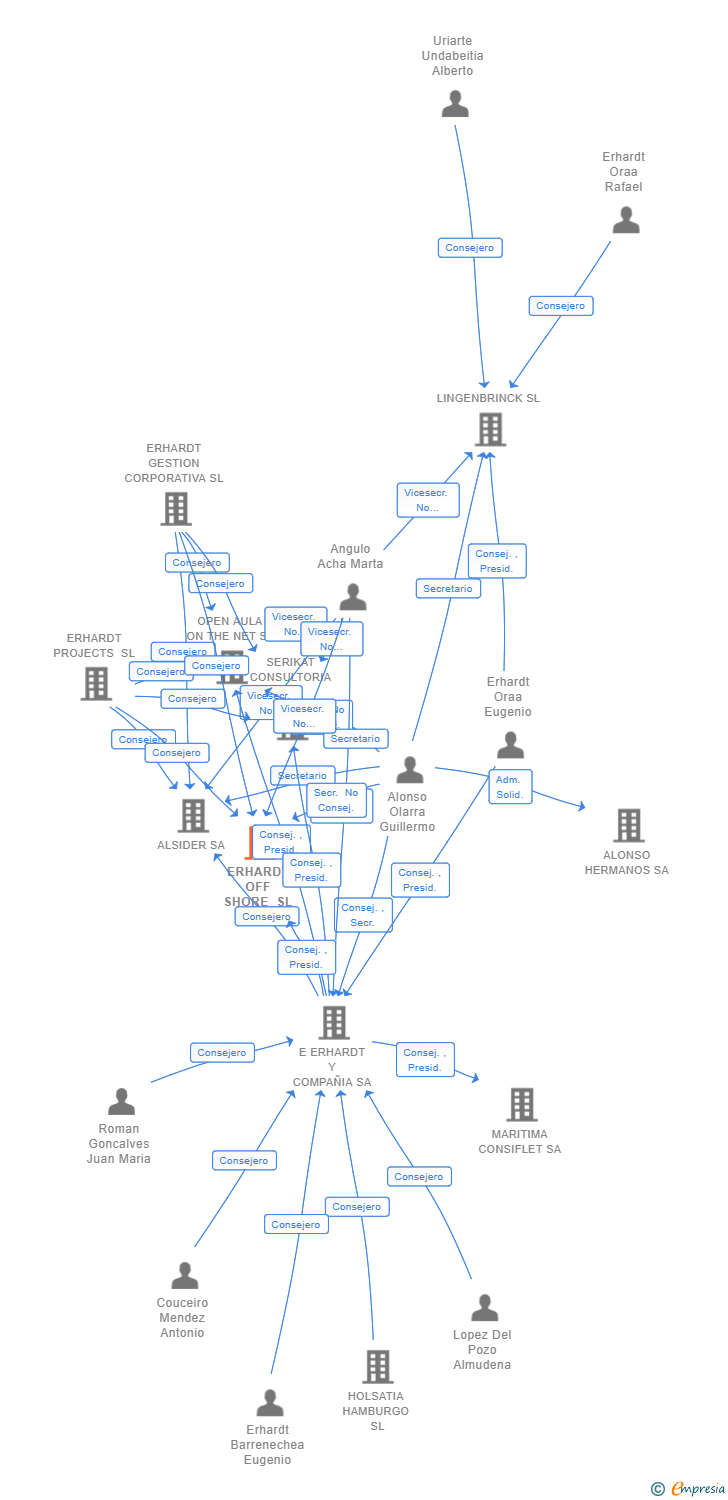 Vinculaciones societarias de ERHARDT OFF SHORE SL
