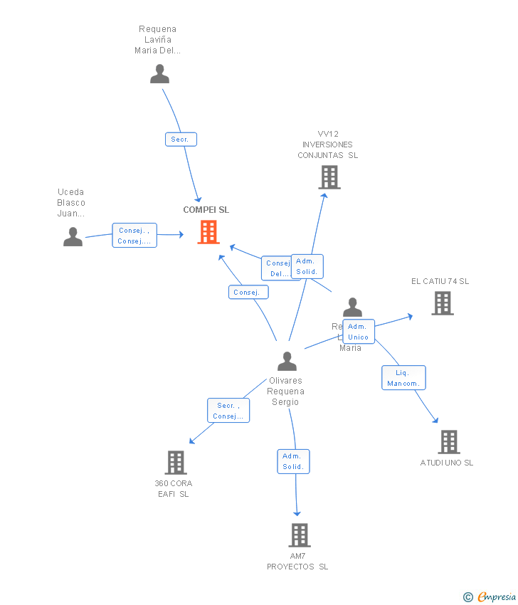 Vinculaciones societarias de COMPEI SL