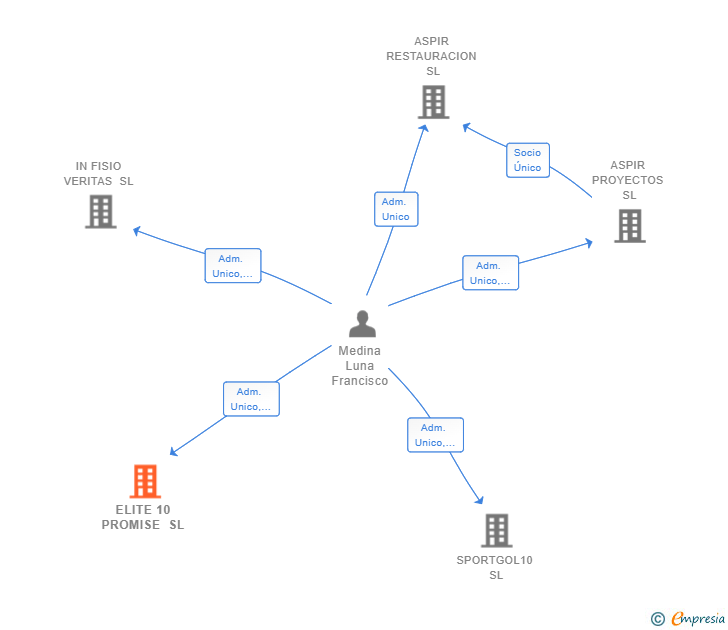 Vinculaciones societarias de ELITE 10 PROMISE SL