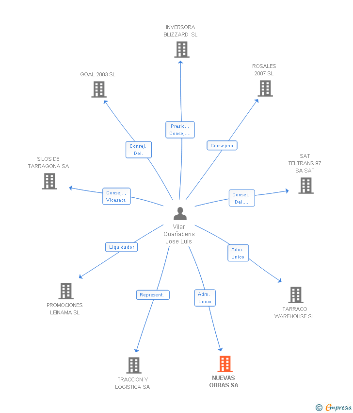 Vinculaciones societarias de NUEVAS OBRAS SA