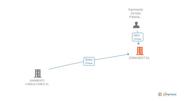 Vinculaciones societarias de ZONAGEST SL