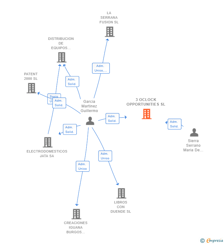 Vinculaciones societarias de 3 OCLOCK OPPORTUNITIES SL