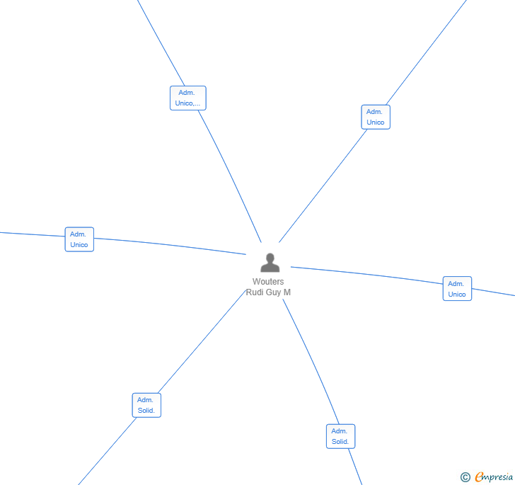 Vinculaciones societarias de RUMINA PARAISO SL