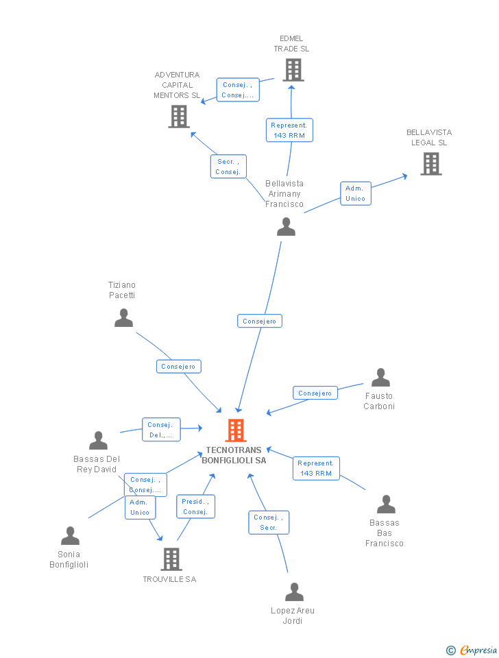 Vinculaciones societarias de TECNOTRANS BONFIGLIOLI SA