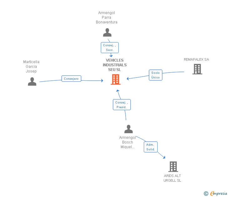 Vinculaciones societarias de VEHICLES INDUSTRIALS SEU SL