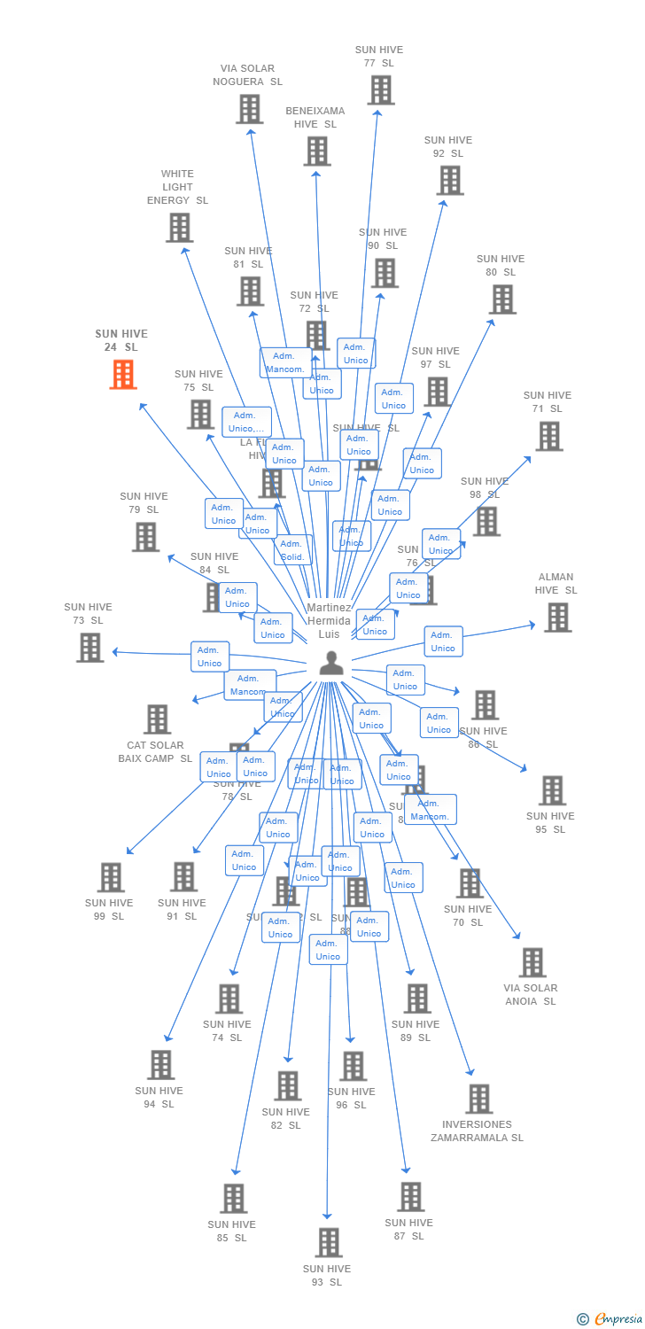 Vinculaciones societarias de SUN HIVE 24 SL