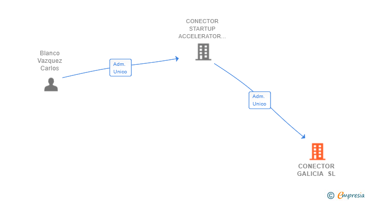 Vinculaciones societarias de CONECTOR GALICIA SL