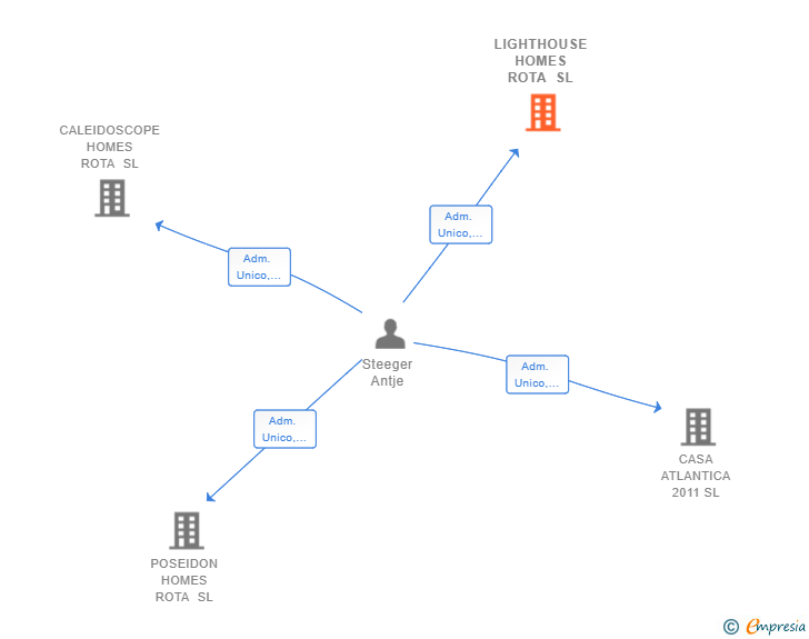 Vinculaciones societarias de LIGHTHOUSE HOMES ROTA SL