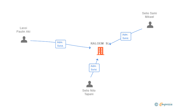 Vinculaciones societarias de RALOEM SL