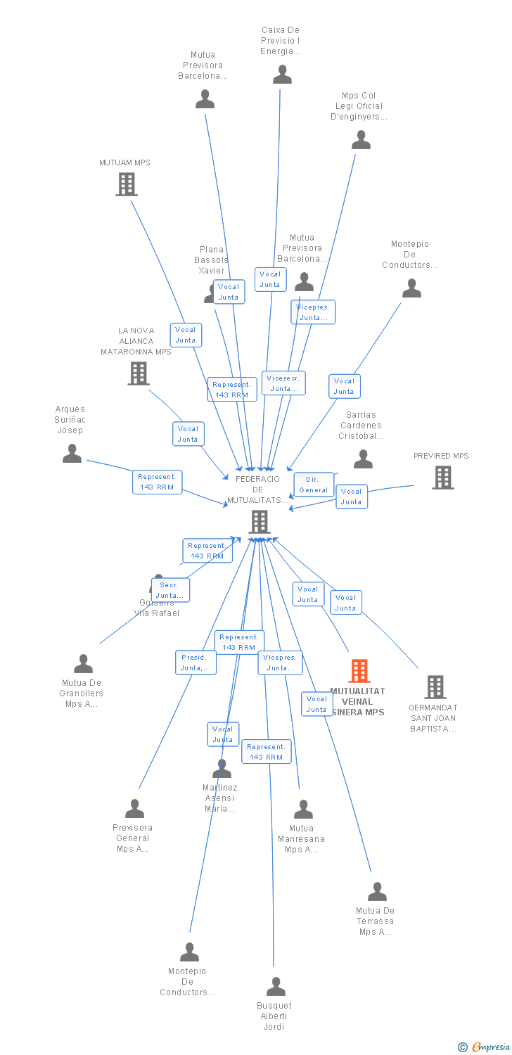 Vinculaciones societarias de MUTUALITAT VEINAL SINERA MPS