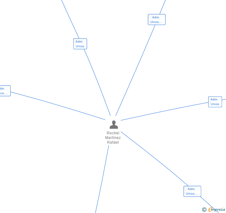 Vinculaciones societarias de ROCHEL EXPRESS SL