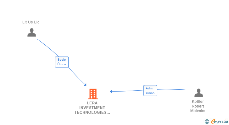 Vinculaciones societarias de LERA INVESTMENT TECHNOLOGIES SPAIN SL