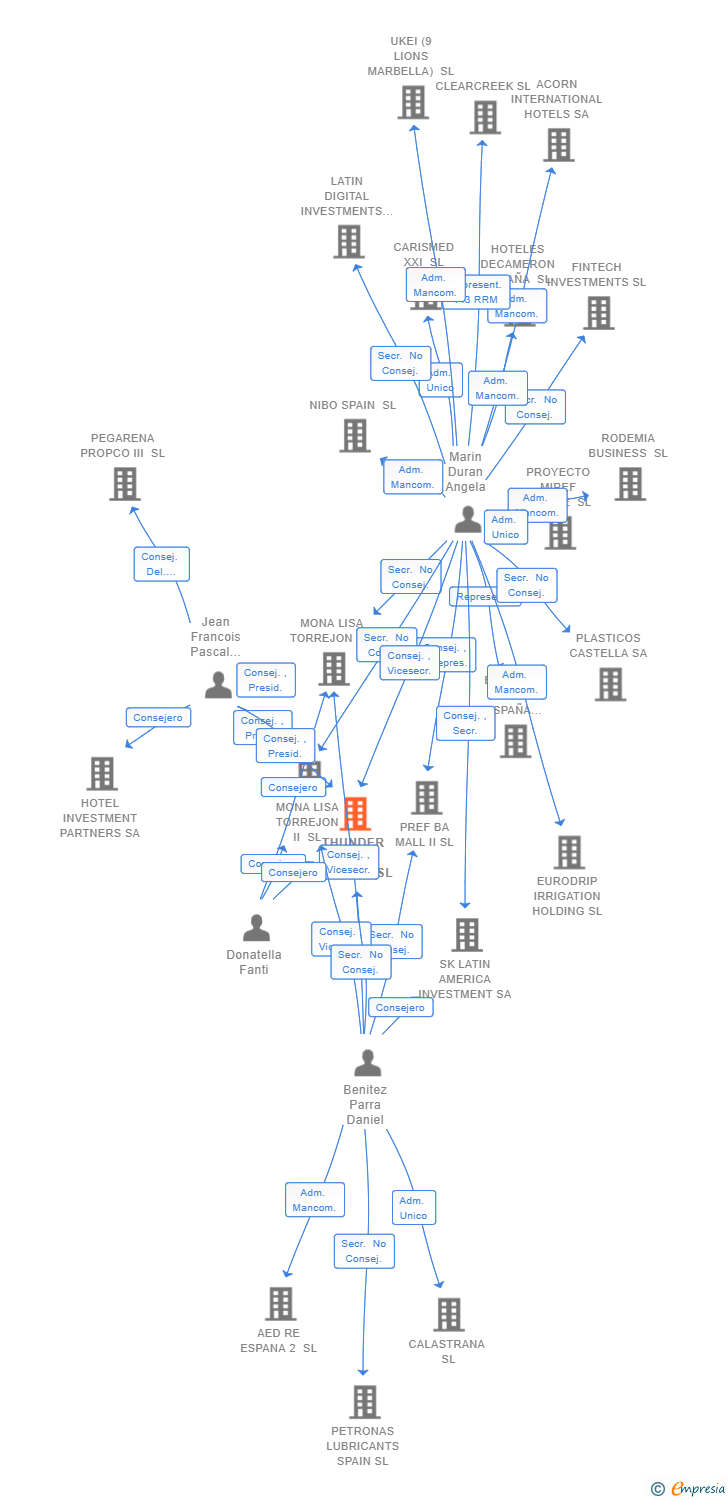 Vinculaciones societarias de THUNDER (SPAIN) HOLDCO SL