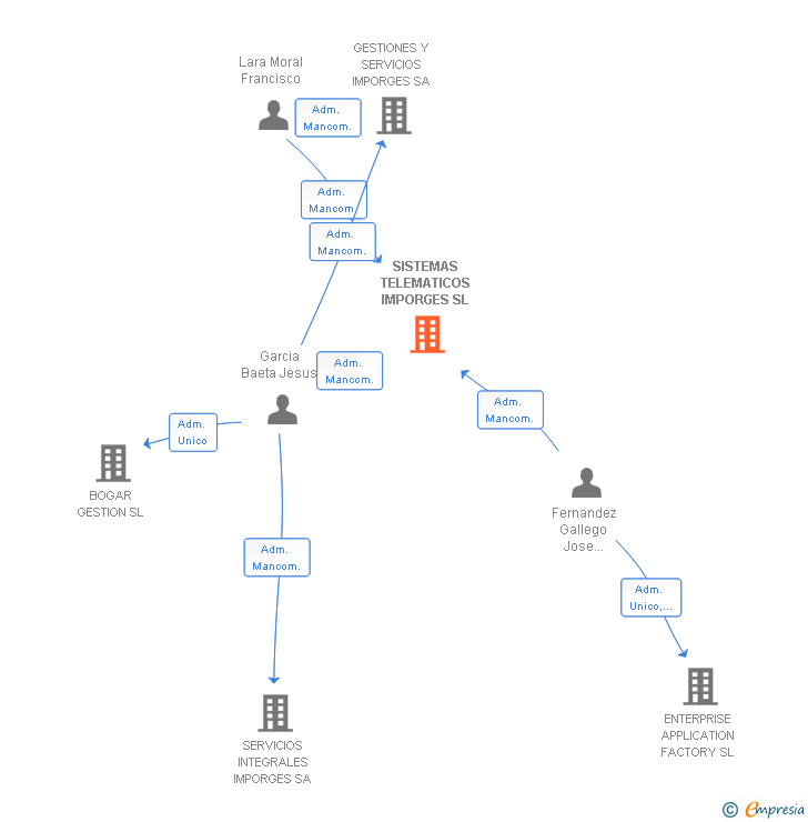 Vinculaciones societarias de SISTEMAS TELEMATICOS IMPORGES SL