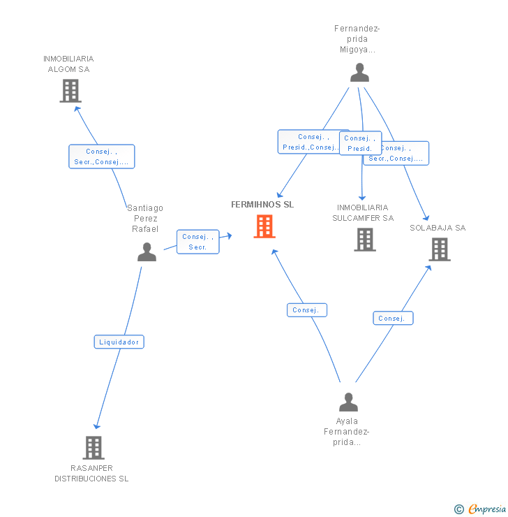 Vinculaciones societarias de FERMIHNOS SL