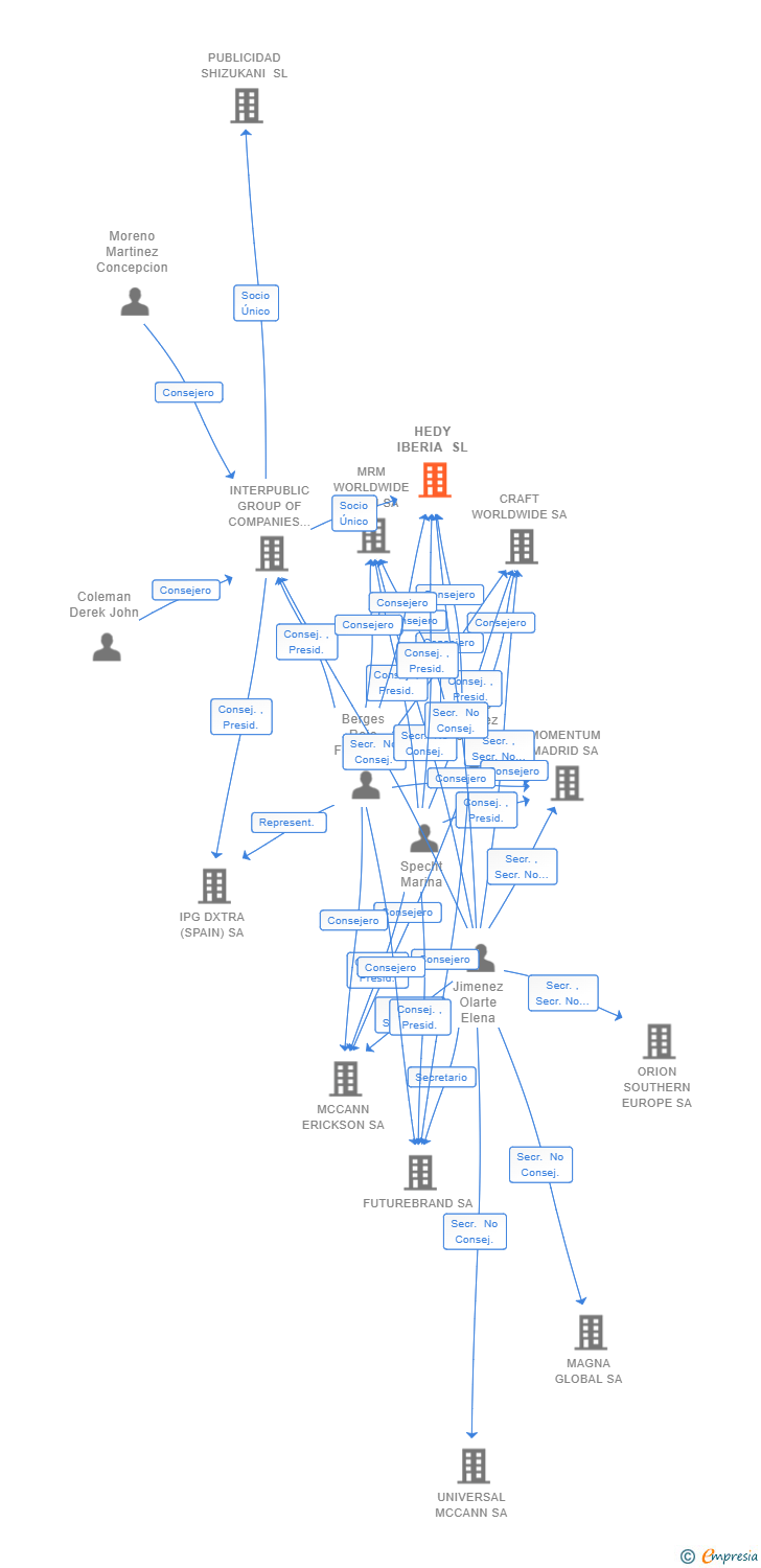 Vinculaciones societarias de HEDY IBERIA SL