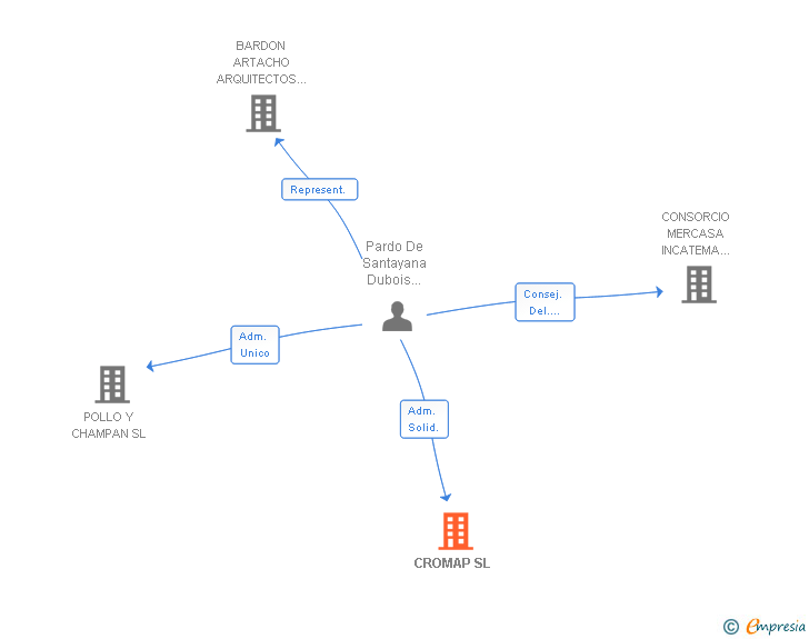 Vinculaciones societarias de CROMAP SL