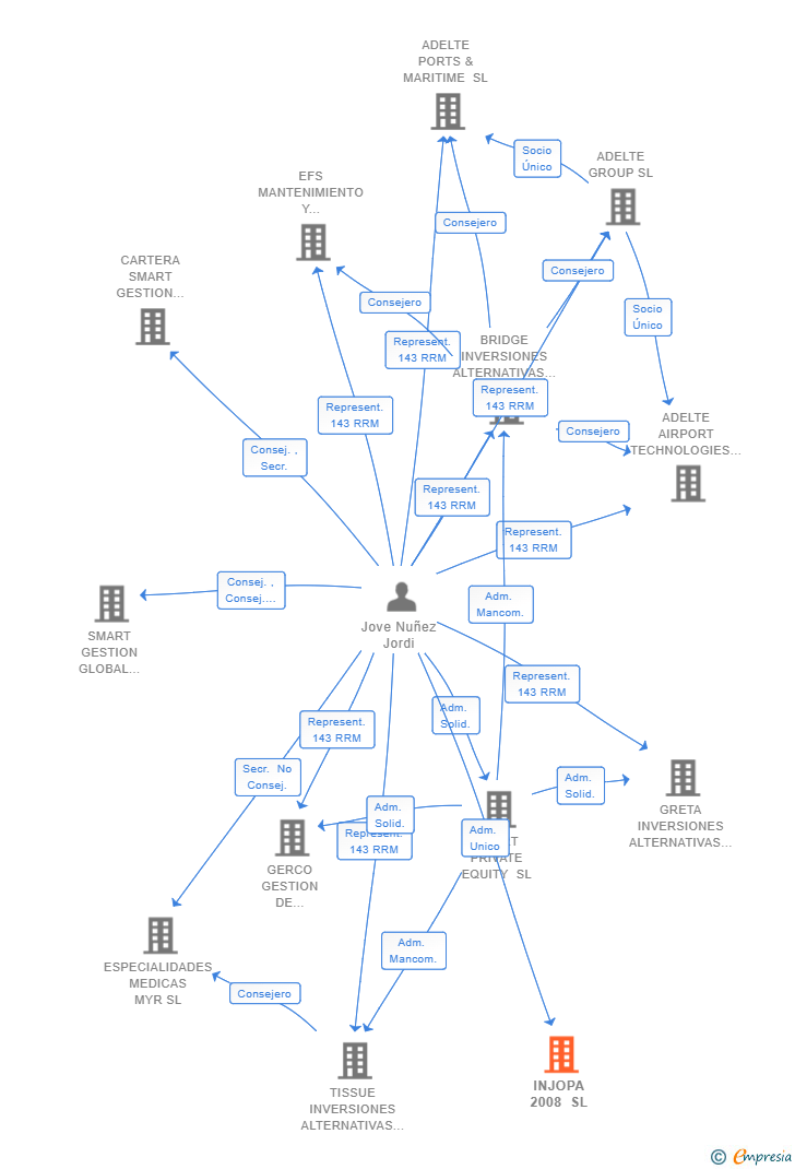 Vinculaciones societarias de INJOPA 2008 SL