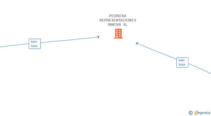 Vinculaciones societarias de PEDROSA REPRESENTACIONES INNOVA SL