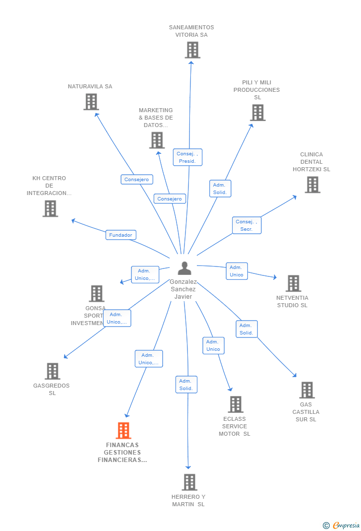 Vinculaciones societarias de FINANCAS GESTIONES FINANCIERAS SL