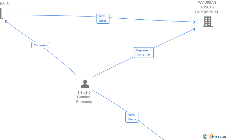 Vinculaciones societarias de EMFINANCIATE SL