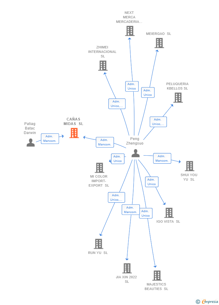 Vinculaciones societarias de CAÑAS MIDAS SL