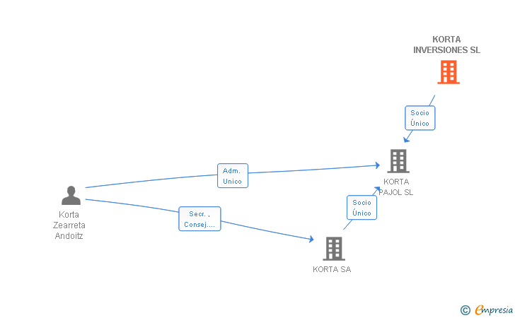 Vinculaciones societarias de KORTA INVERSIONES SL