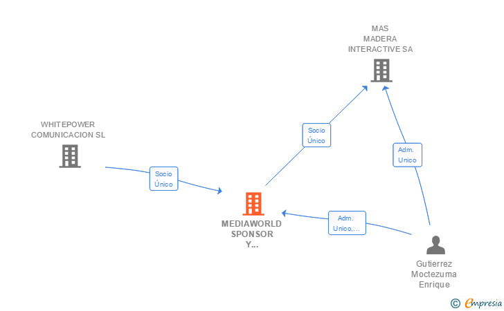 Vinculaciones societarias de MEDIAWORLD SPONSOR Y SOPORTES SL