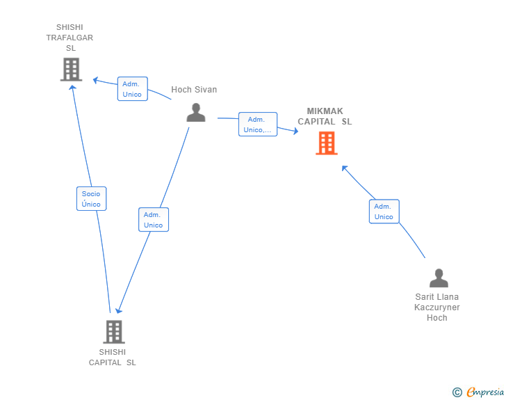 Vinculaciones societarias de MIKMAK CAPITAL SL