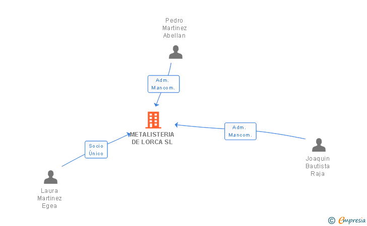 Vinculaciones societarias de METALISTERIA DE LORCA SL