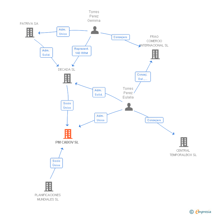 Vinculaciones societarias de PM CABOV SL