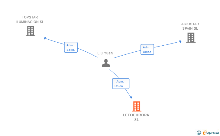 Vinculaciones societarias de LETOEUROPA SL