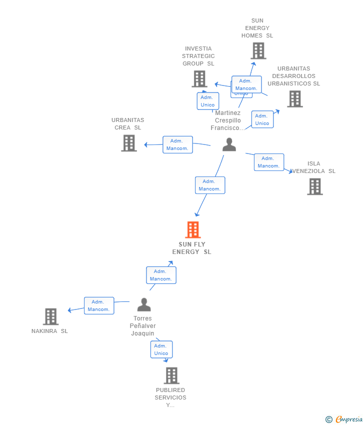 Vinculaciones societarias de SUN FLY ENERGY SL
