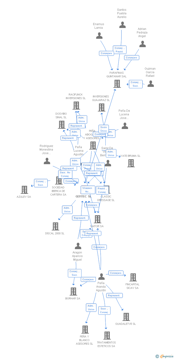 Vinculaciones societarias de GEFITEC SL