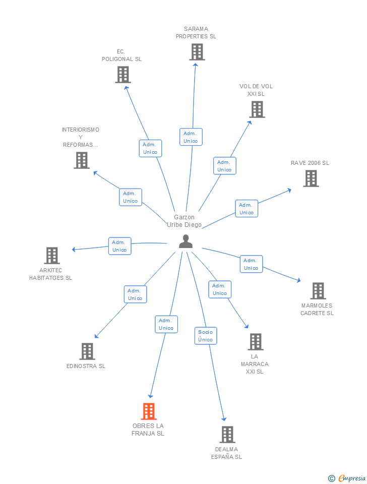 Vinculaciones societarias de OBRES LA FRANJA SL