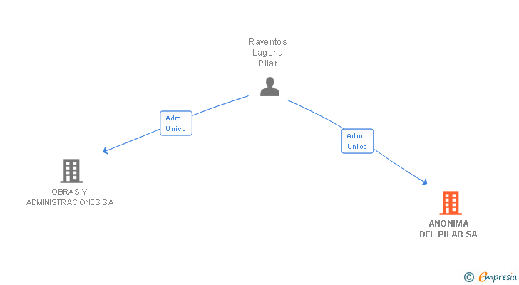 Vinculaciones societarias de ANONIMA DEL PILAR SA