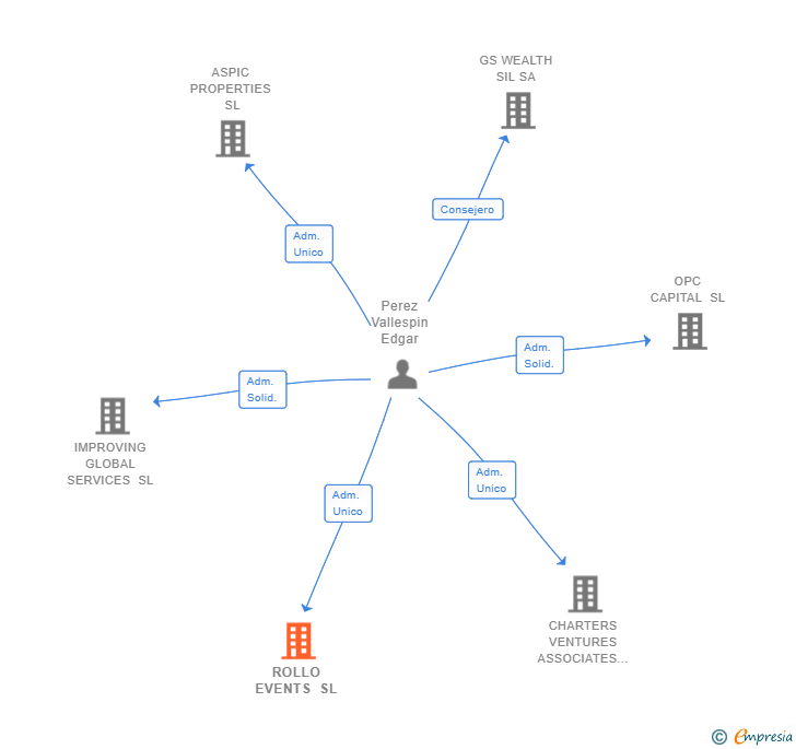 Vinculaciones societarias de ROLLO EVENTS SL