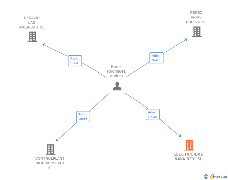 Vinculaciones societarias de ELECTRICIDAD NAVA REY SL
