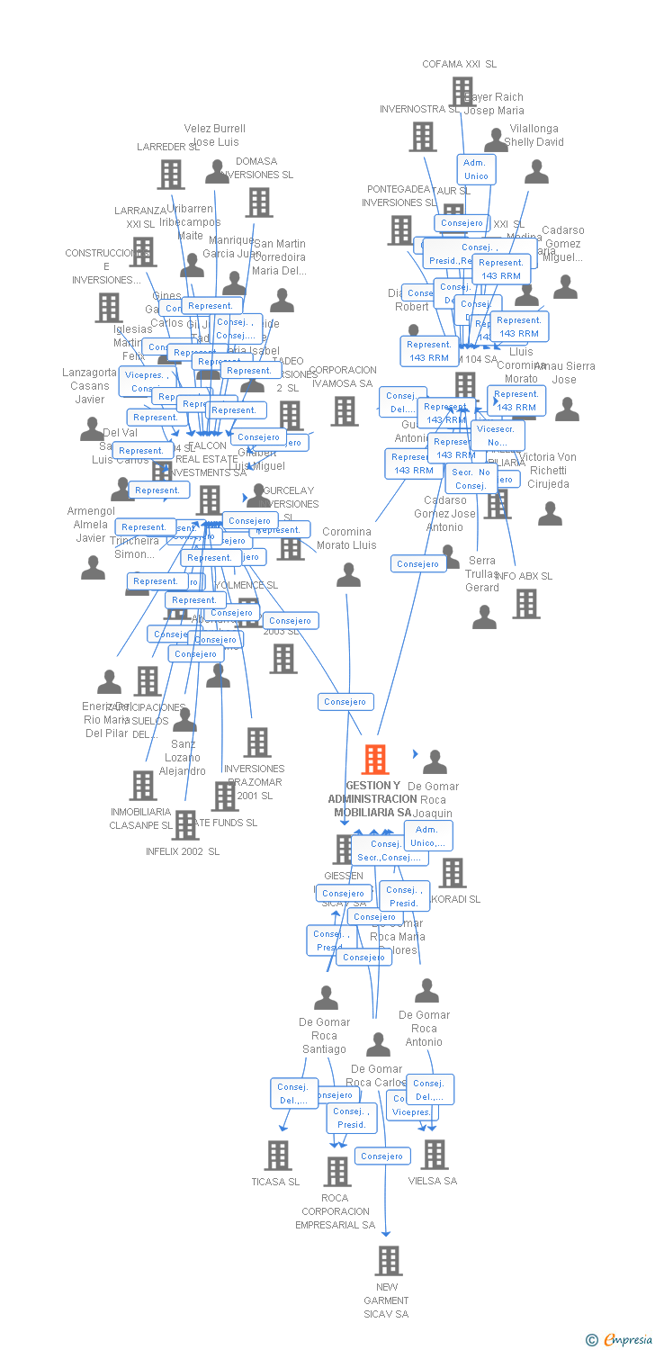 Vinculaciones societarias de GESTION Y ADMINISTRACION MOBILIARIA SA