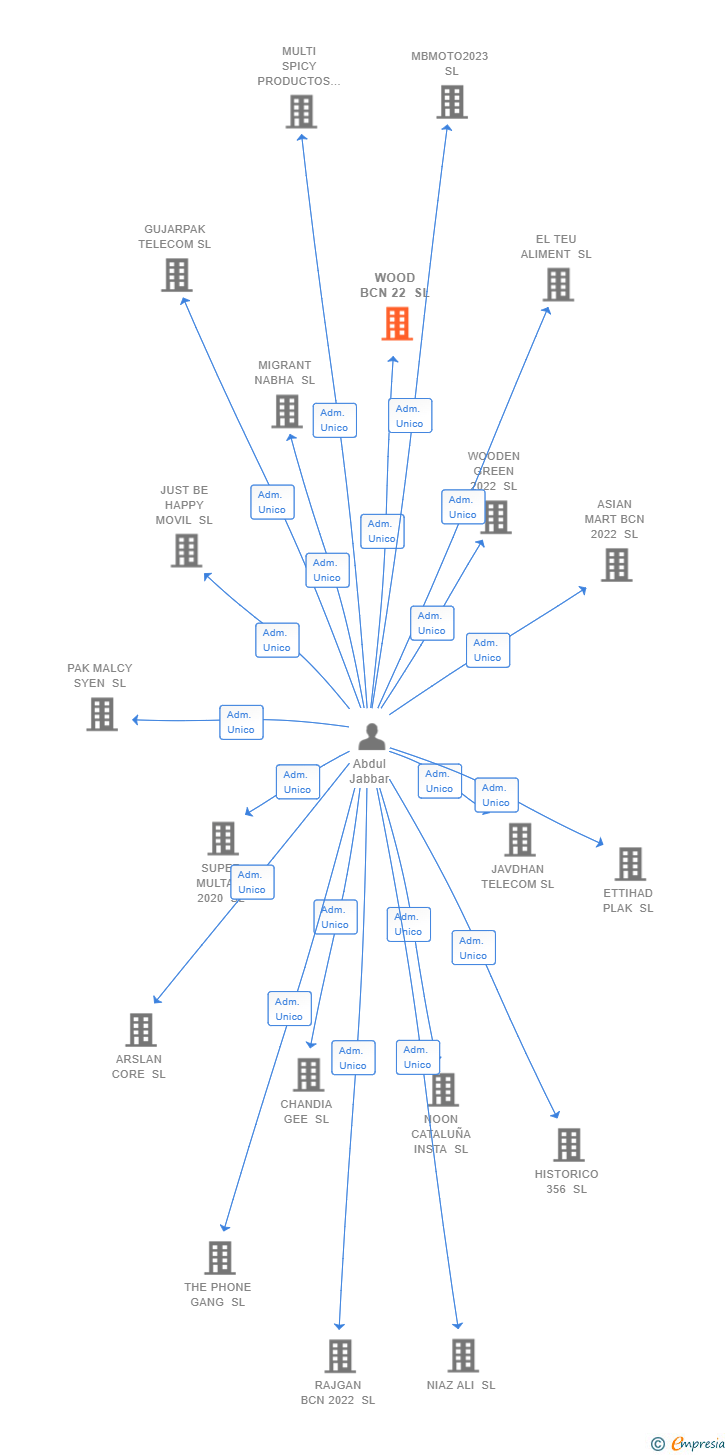 Vinculaciones societarias de WOOD BCN 22 SL