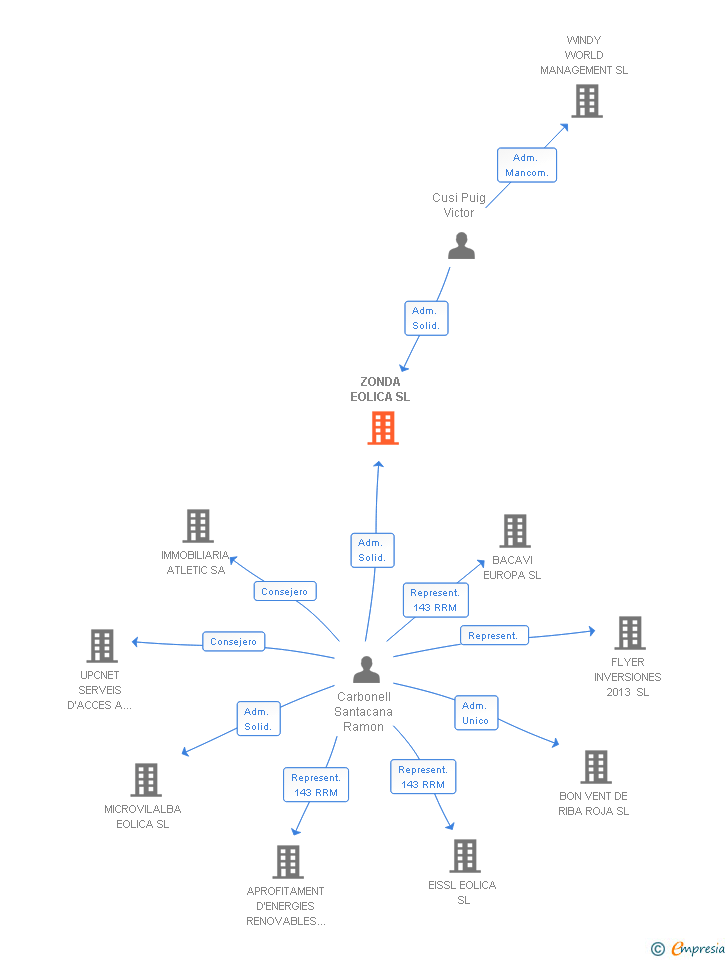 Vinculaciones societarias de ZONDA EOLICA SL