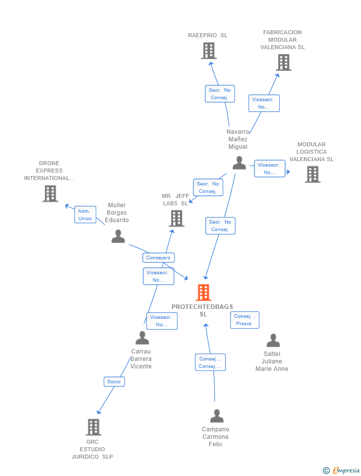 Vinculaciones societarias de PROTECHTEDBAGS SL