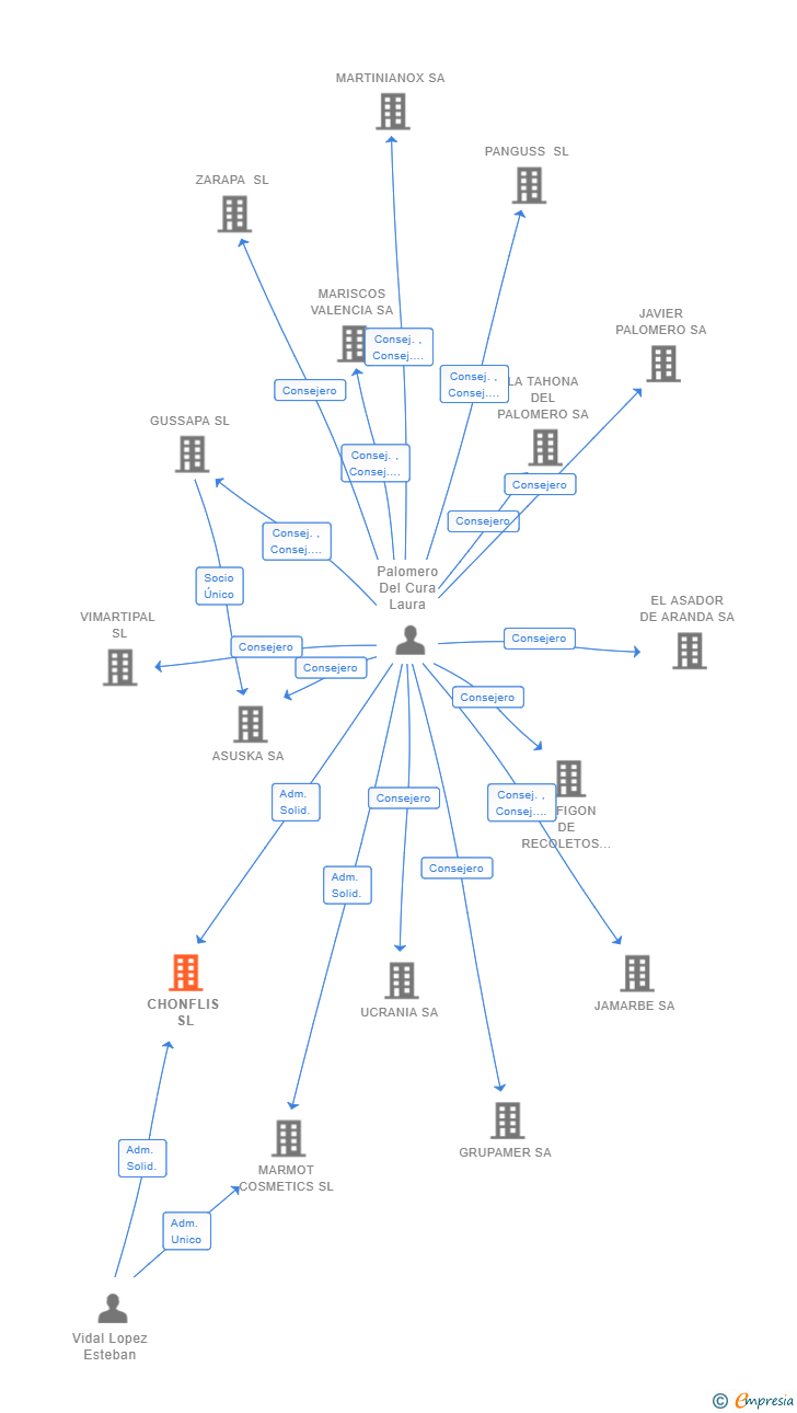Vinculaciones societarias de CHONFLIS SL