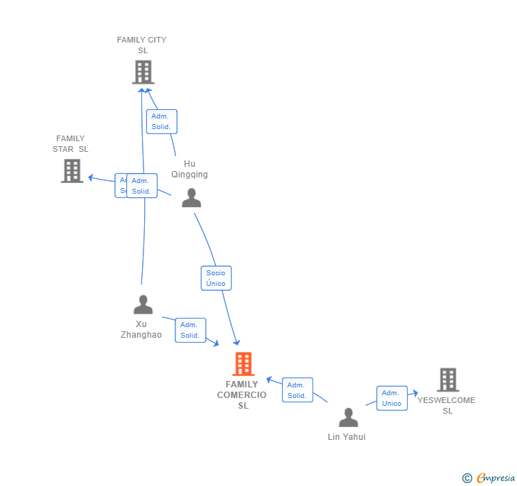 Vinculaciones societarias de FAMILY COMERCIO SL