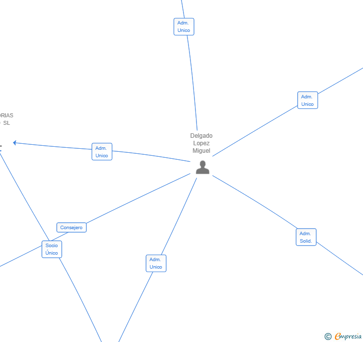 Vinculaciones societarias de GESTIONES JADELDO SL