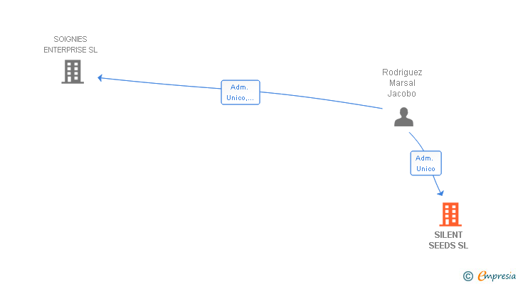 Vinculaciones societarias de SILENT SEEDS SL